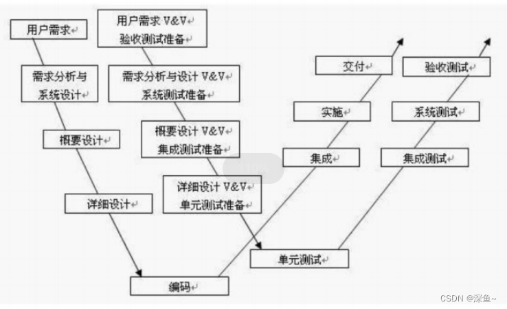 【软件测试】需求概念|软件的⽣命周期|开发模型|测试模型