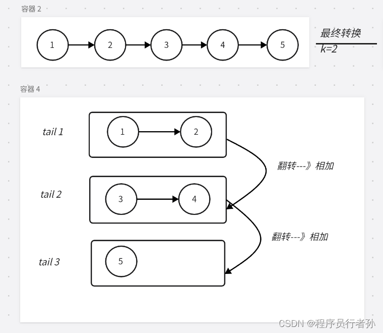 LeetCode链表hard 有思路？但写不出来？