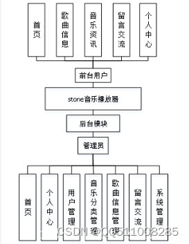 <span style='color:red;'>基于</span>python+vue<span style='color:red;'>的</span><span style='color:red;'>stone</span><span style='color:red;'>音乐</span><span style='color:red;'>播放器</span><span style='color:red;'>的</span><span style='color:red;'>设计</span><span style='color:red;'>与</span><span style='color:red;'>实现</span>flask-django-php-nodejs