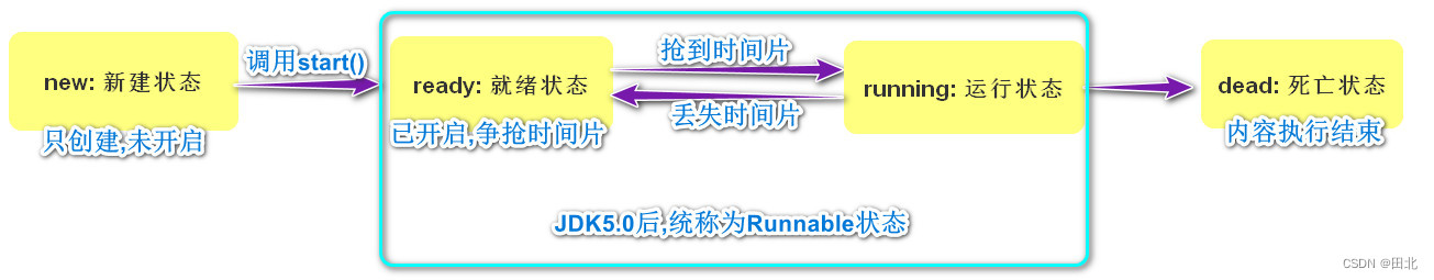 线程和进程你真的了解吗？快来看看全面的解析和线程的代码