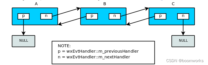 wxWidgets的ProcessEvent() 和QueueEvent()的用法和区别