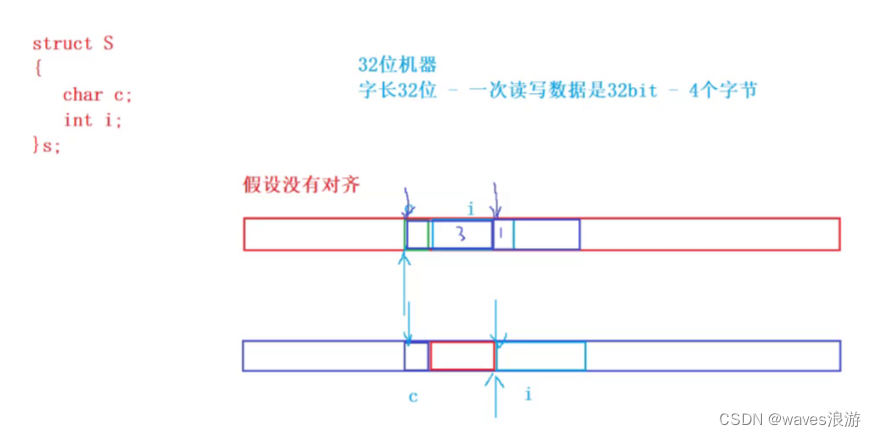 内存对齐的原因