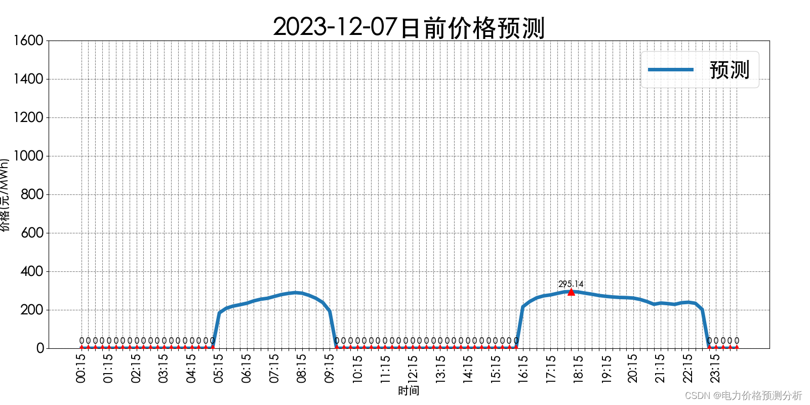 山西电力市场日前价格预测【2023-12-07】
