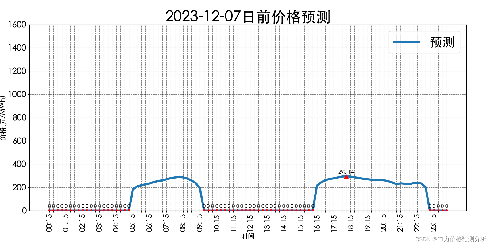 <span style='color:red;'>山西</span><span style='color:red;'>电力</span><span style='color:red;'>市场</span><span style='color:red;'>日前</span><span style='color:red;'>价格</span><span style='color:red;'>预测</span>【<span style='color:red;'>2023</span>-12-<span style='color:red;'>07</span>】