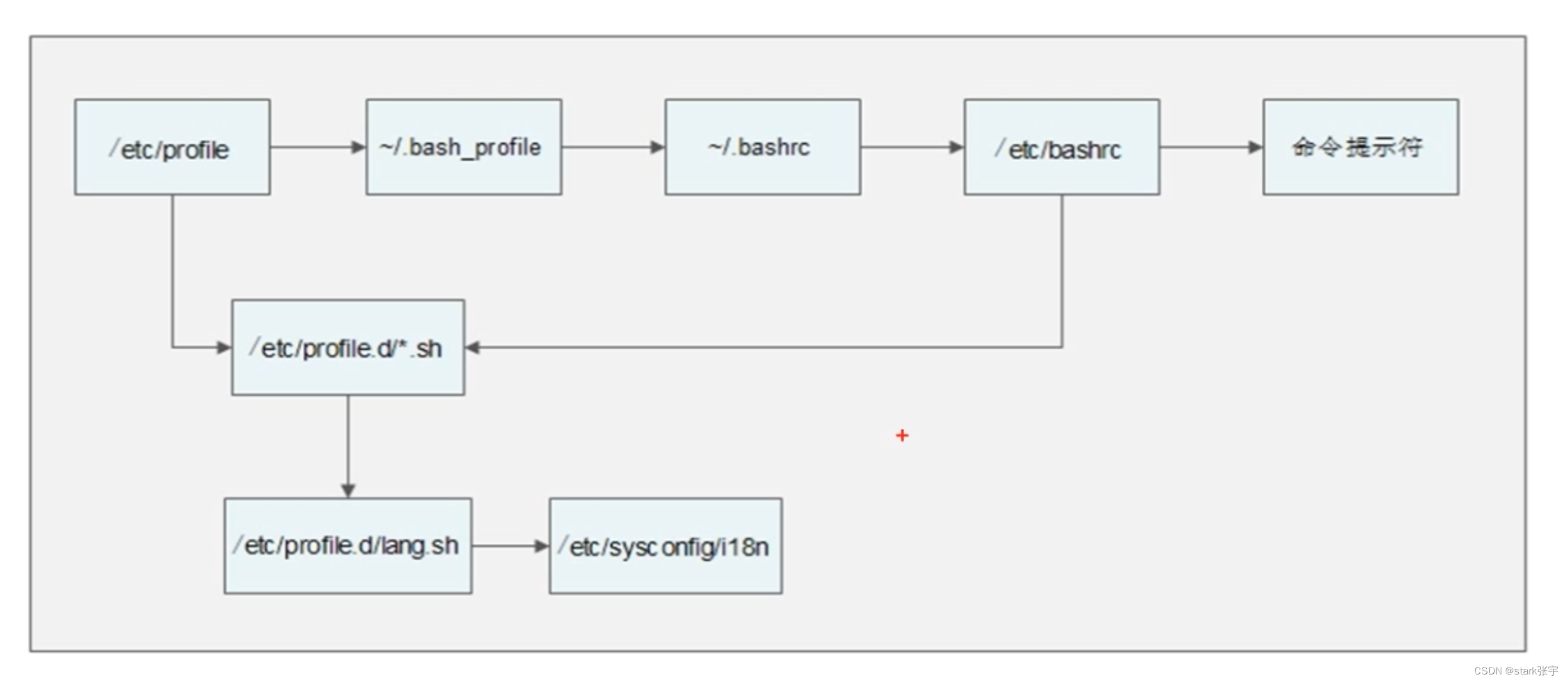 Linux - 数据流重定向、管道符、环境变量配置文件的加载