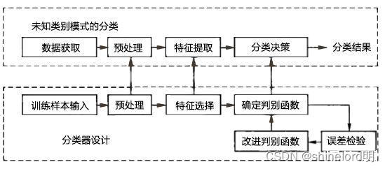 一种算法分类方式及其应用