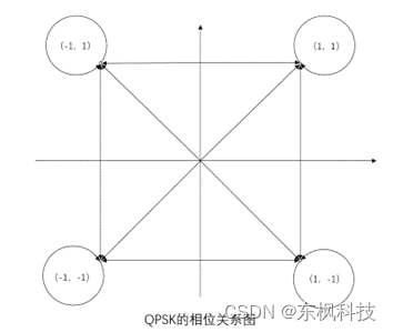 【<span style='color:red;'>FPGA</span>、maltab】<span style='color:red;'>基于</span><span style='color:red;'>FPGA</span><span style='color:red;'>的</span>SOQPSK调制解调技术<span style='color:red;'>的</span><span style='color:red;'>设计</span><span style='color:red;'>与</span><span style='color:red;'>实现</span>