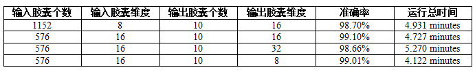 人工智能应用-实验7-胶囊网络分类minst手写数据集