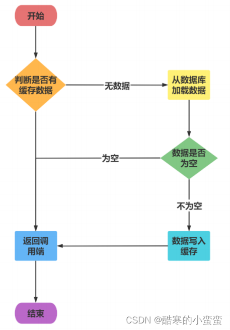 阶段十-分布式-Redis02