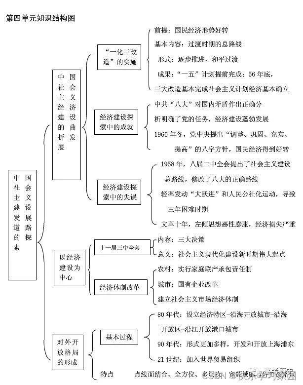 高中历史复习_高中历史复习_高中历史复习