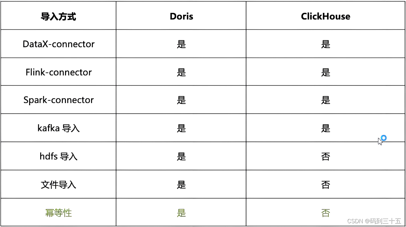 OLAP数据库选型指南：Doris与ClickHouse的深入对比与分析