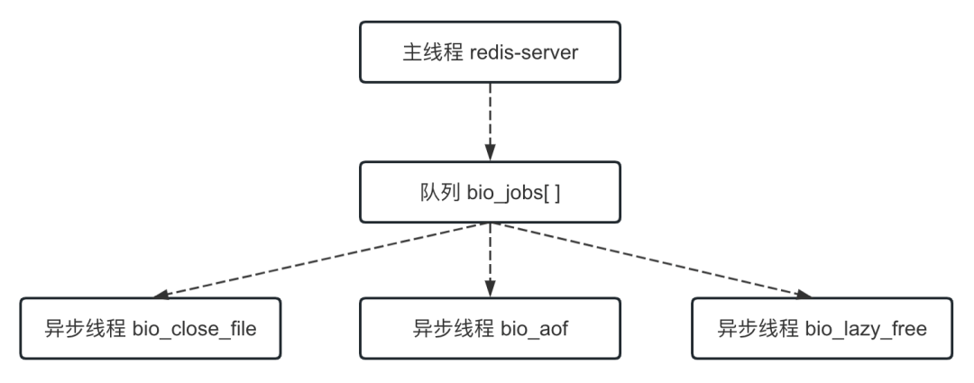 主线程与异步线程