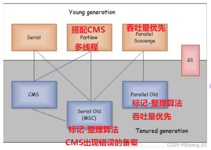 Map遍历、反射、GC