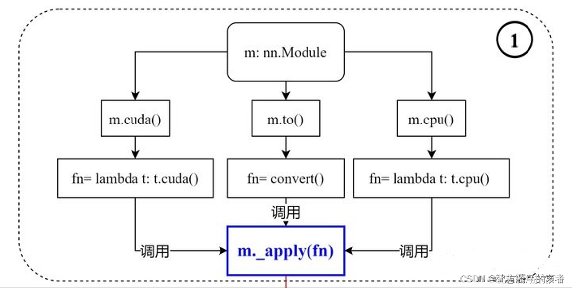 pytorch：to()、device()、cuda()将Tensor或模型移动到指定的设备上