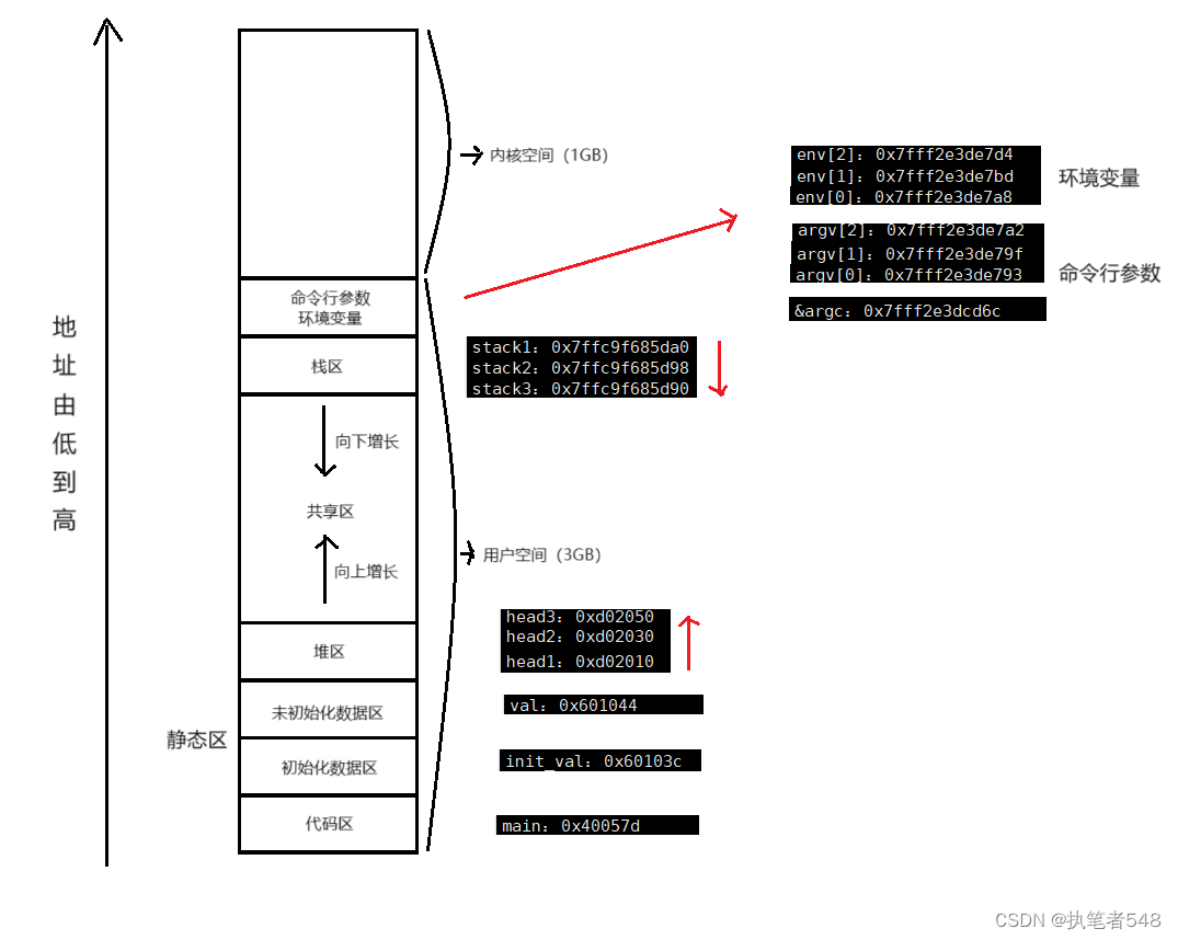 <span style='color:red;'>Linux</span>学习：<span style='color:red;'>进程</span>（<span style='color:red;'>4</span>）程序地址空间（笔记）