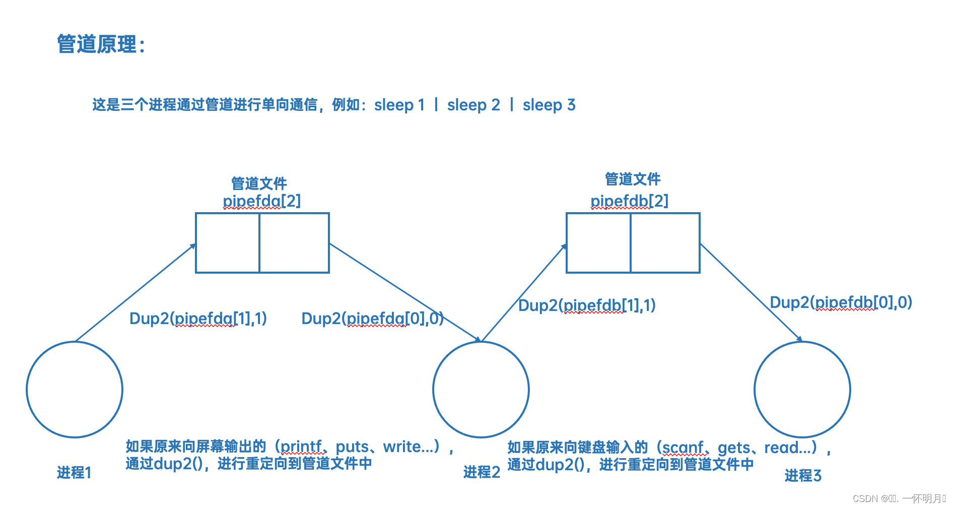 Linux 第二十七章