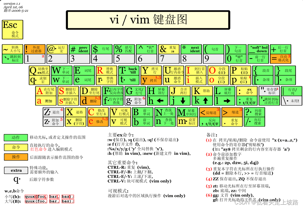 <span style='color:red;'>vim</span>的使用及常用<span style='color:red;'>快捷键</span>