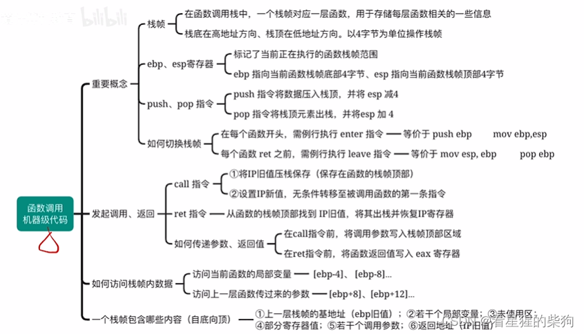 计算机组成原理-函数调用的汇编表示（call和ret指令 访问栈帧 切换栈帧 传递参数和返回值）