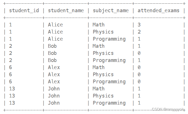 +------------+--------------+--------------+----------------+
| student_id | student_name | subject_name | attended_exams |
+------------+--------------+--------------+----------------+
| 1          | Alice        | Math         | 3              |
| 1          | Alice        | Physics      | 2              |
| 1          | Alice        | Programming  | 1              |
| 2          | Bob          | Math         | 1              |
| 2          | Bob          | Physics      | 0              |
| 2          | Bob          | Programming  | 1              |
| 6          | Alex         | Math         | 0              |
| 6          | Alex         | Physics      | 0              |
| 6          | Alex         | Programming  | 0              |
| 13         | John         | Math         | 1              |
| 13         | John         | Physics      | 1              |
| 13         | John         | Programming  | 1              |
+------------+--------------+--------------+----------------+