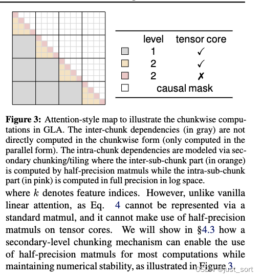 图3：注意力风格的图示，用于说明GLA中的块状计算。块间依赖（灰色部分）并未在块状形式中直接计算（仅在并行形式中计算）。块内依赖通过次级Chunking/Tiling建模，其中块内子块部分（橙色部分）通过半精度矩阵乘法计算，而块内子块部分（粉红色部分）在对数空间中以全精度计算。其中 kk 表示特征索引。然而，与普通线性注意力不同，公式4不能通过标准矩阵乘法表示，并且无法在张量核心上使用半精度矩阵乘法。我们将在第4.3节展示次级级别块化机制如何在保持数值稳定性的同时，使大部分计算可以使用张量核心上的半精度矩阵乘法。