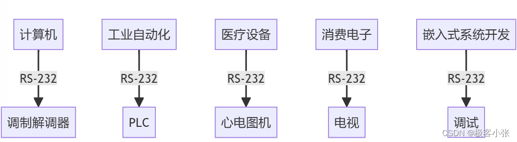 RS-232协议详解：深入理解与实际应用