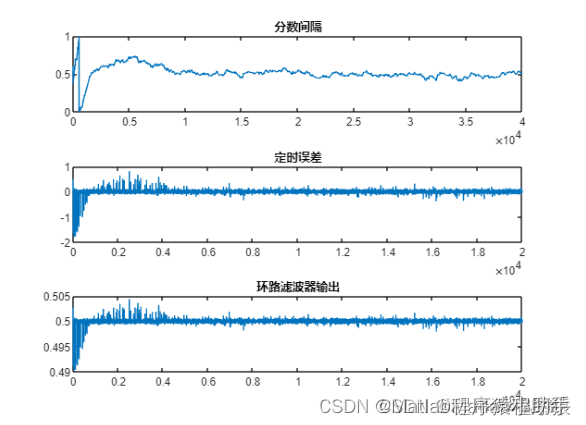 【MATLAB源码-第16期】基于matlab的MSK定是同步仿真，采用gardner算法和锁相环