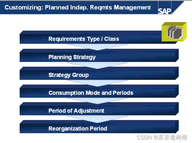 SAP PP学习笔记21 - 计划策略的Customize：策略组 ＞ 策略 ＞ 需求类型 ＞ 需求类（消费区分，计划区分）