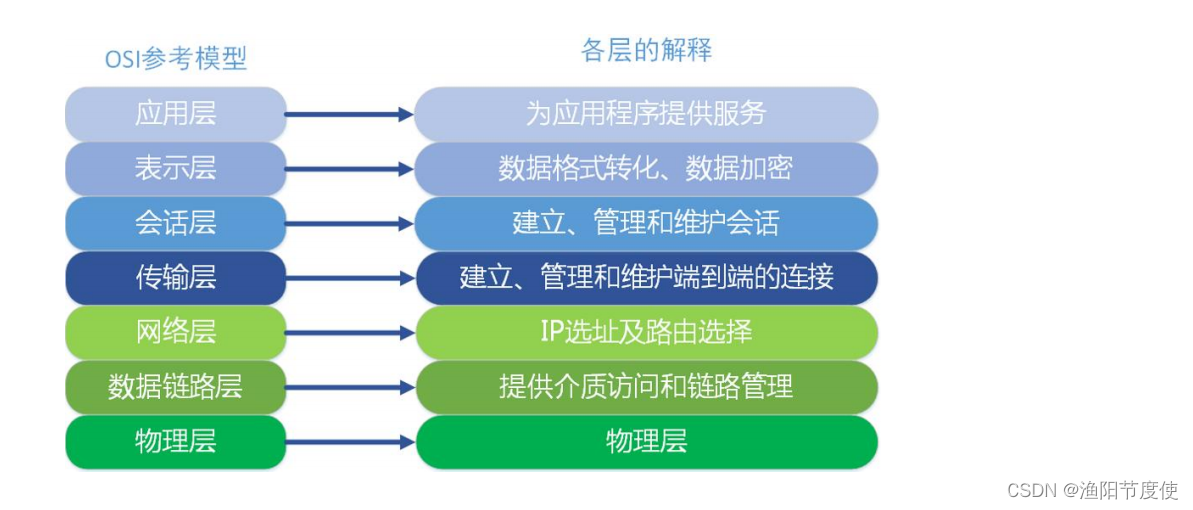 深入理解网络通信和TCP/IP协议