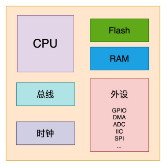 <span style='color:red;'>STM</span><span style='color:red;'>32</span>——<span style='color:red;'>基础</span>篇