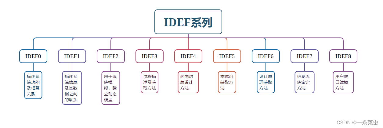 的需求分析中广为使用的结构化分析与功能建模方法主要有dfd,idef0等