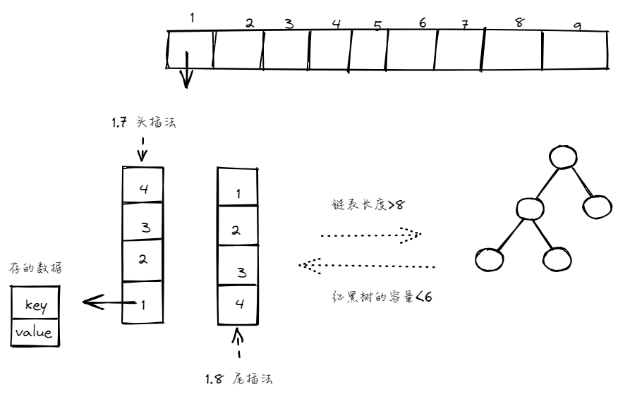 【周总结】总结下这周的工作、（hashmap)知识巩固等