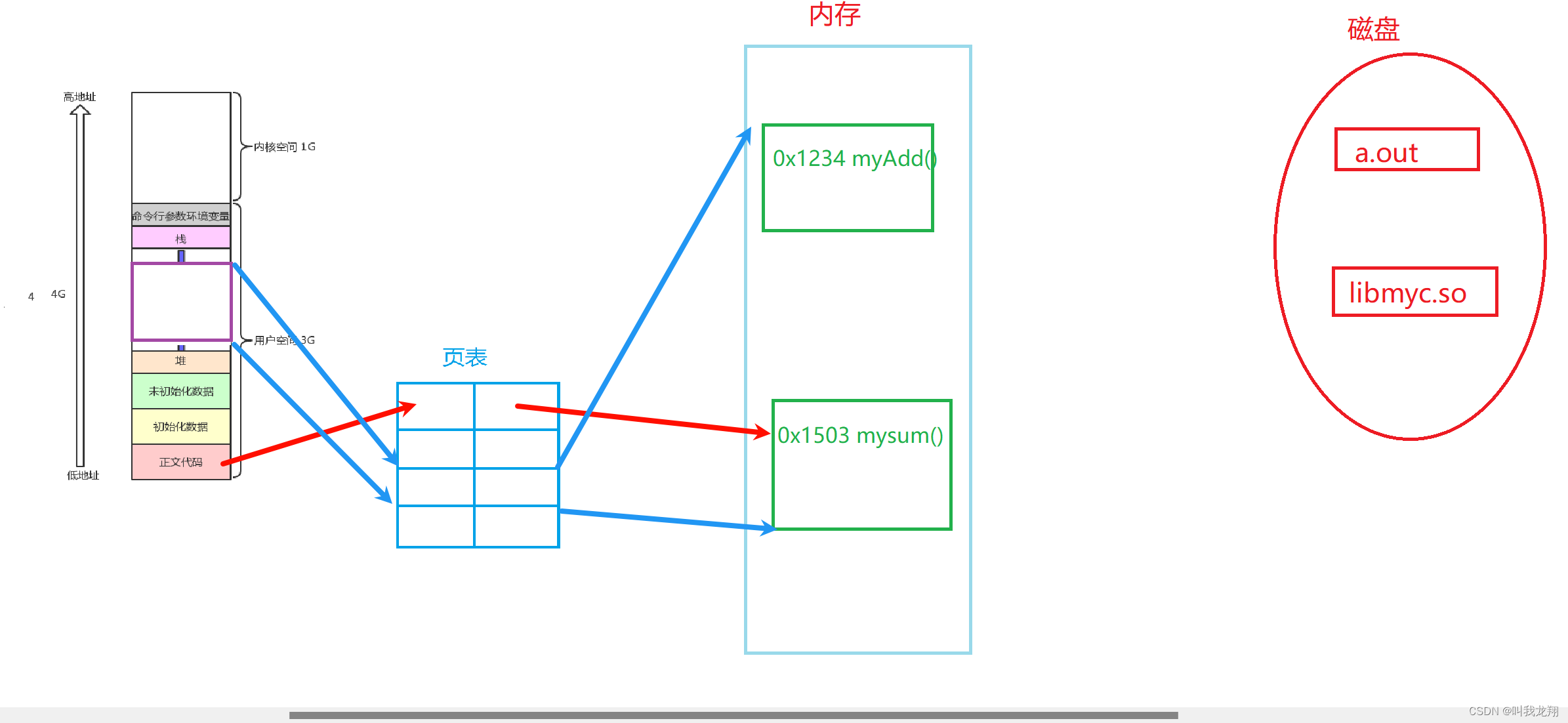 【Linux】动态库与静态库的底层比较