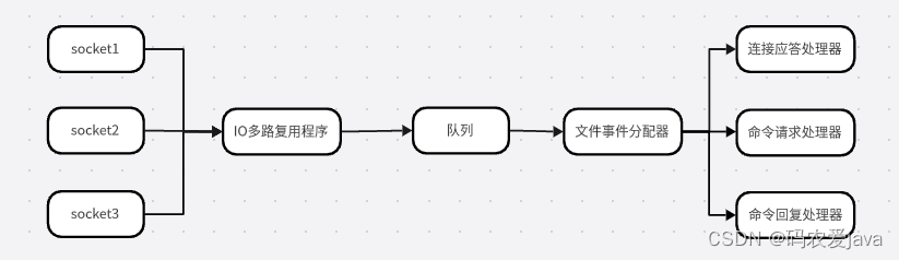 Redis--线程模型详解