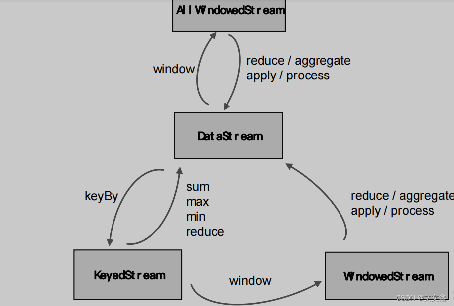 Flink Window<span style='color:red;'>中</span><span style='color:red;'>典型</span><span style='color:red;'>的</span>增量聚合(ReduceFunction / AggregateFunction)