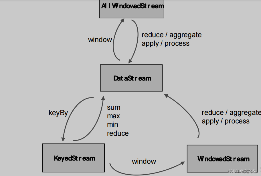 Flink Window<span style='color:red;'>中</span>典型<span style='color:red;'>的</span>增量<span style='color:red;'>聚合</span>(ReduceFunction / AggregateFunction)