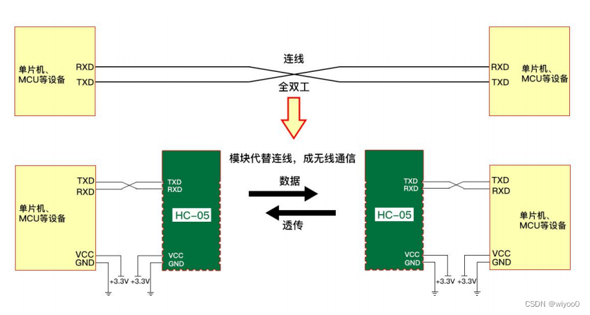 HC05蓝牙模块