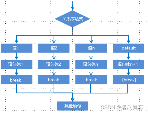 java基础知识点系列——分支语句（六）