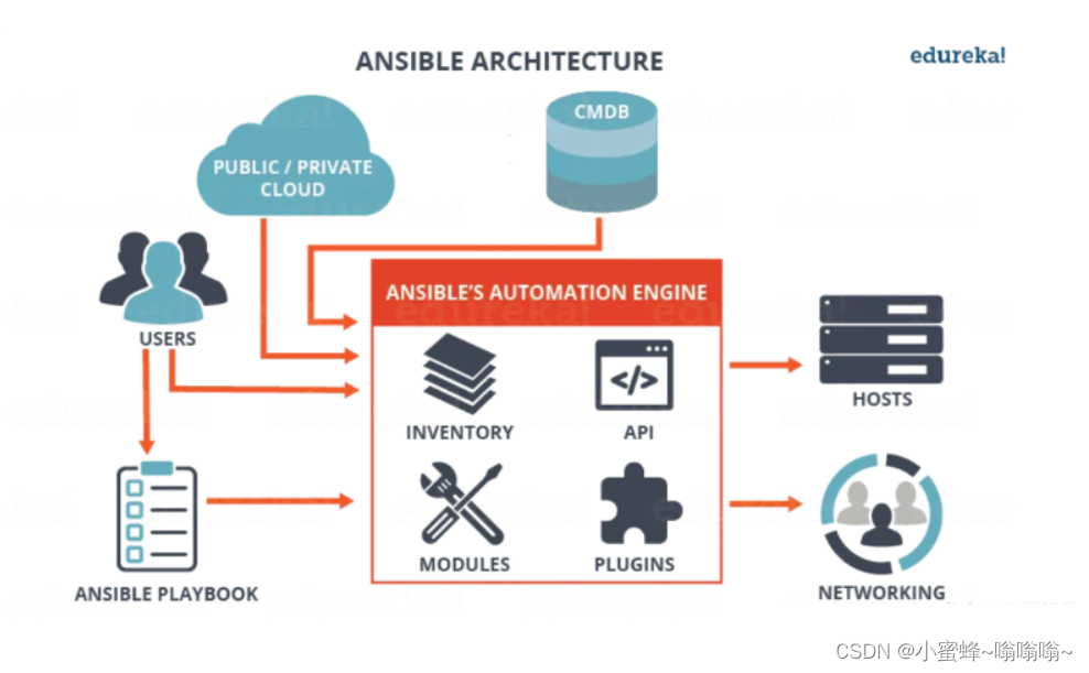 Ansible 自动化运维工具 - 了解和模块应用