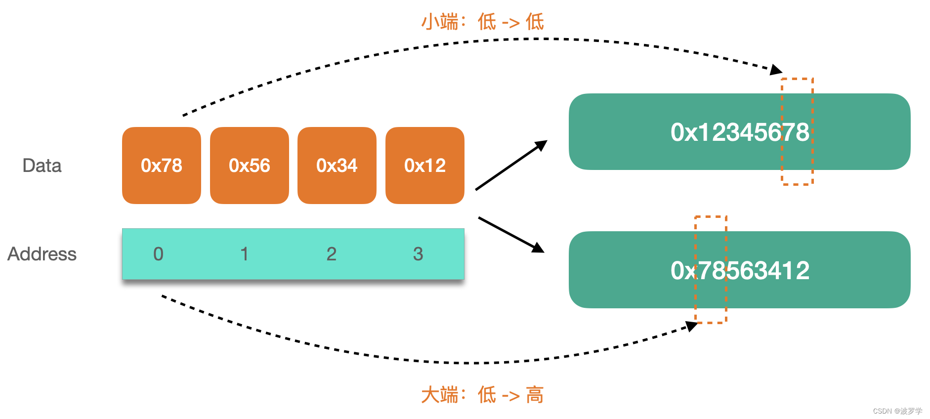 Go 语言中如何大小端字节序？int 转 byte 是如何进行的？