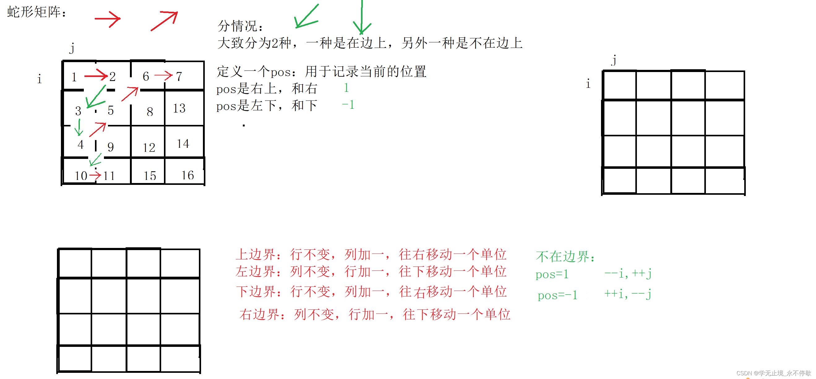 二维数组经典题型---环形数组和蛇形矩阵(Java)