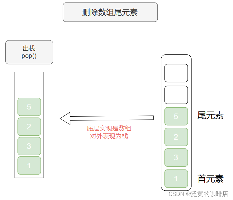 元素出栈