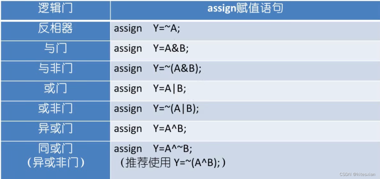 第二节：反相器、与非门Verilog实现