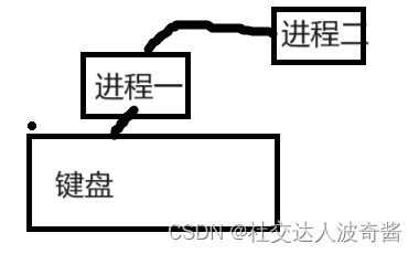 波奇学Linux:父子进程和进程状态