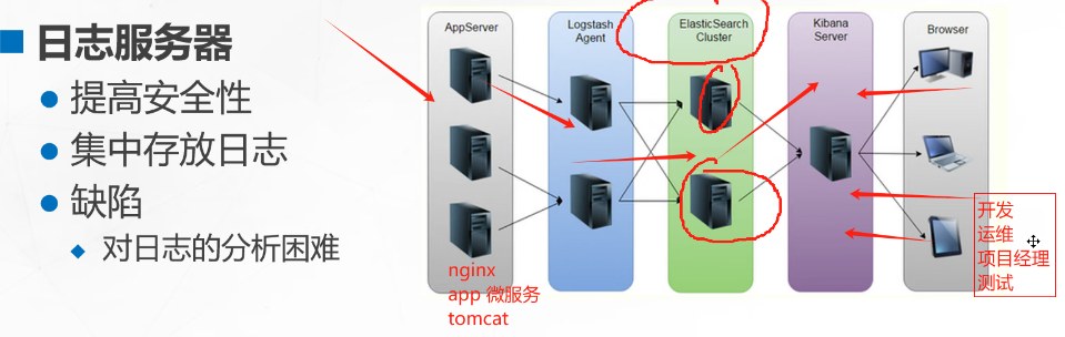 【<span style='color:red;'>ELK</span>】<span style='color:red;'>ELK</span><span style='color:red;'>企业</span><span style='color:red;'>级</span><span style='color:red;'>日志</span><span style='color:red;'>分析</span><span style='color:red;'>系统</span>