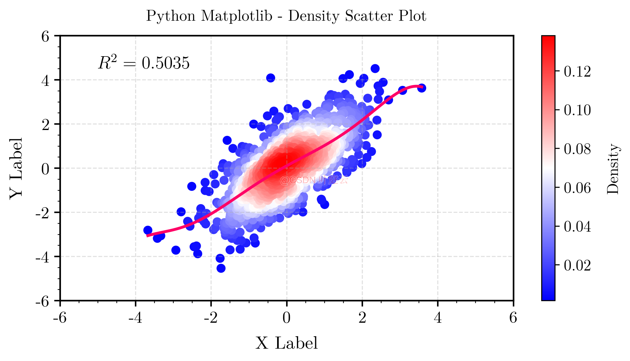 Python 数据可视化之密度散点图 Density Scatter Plot