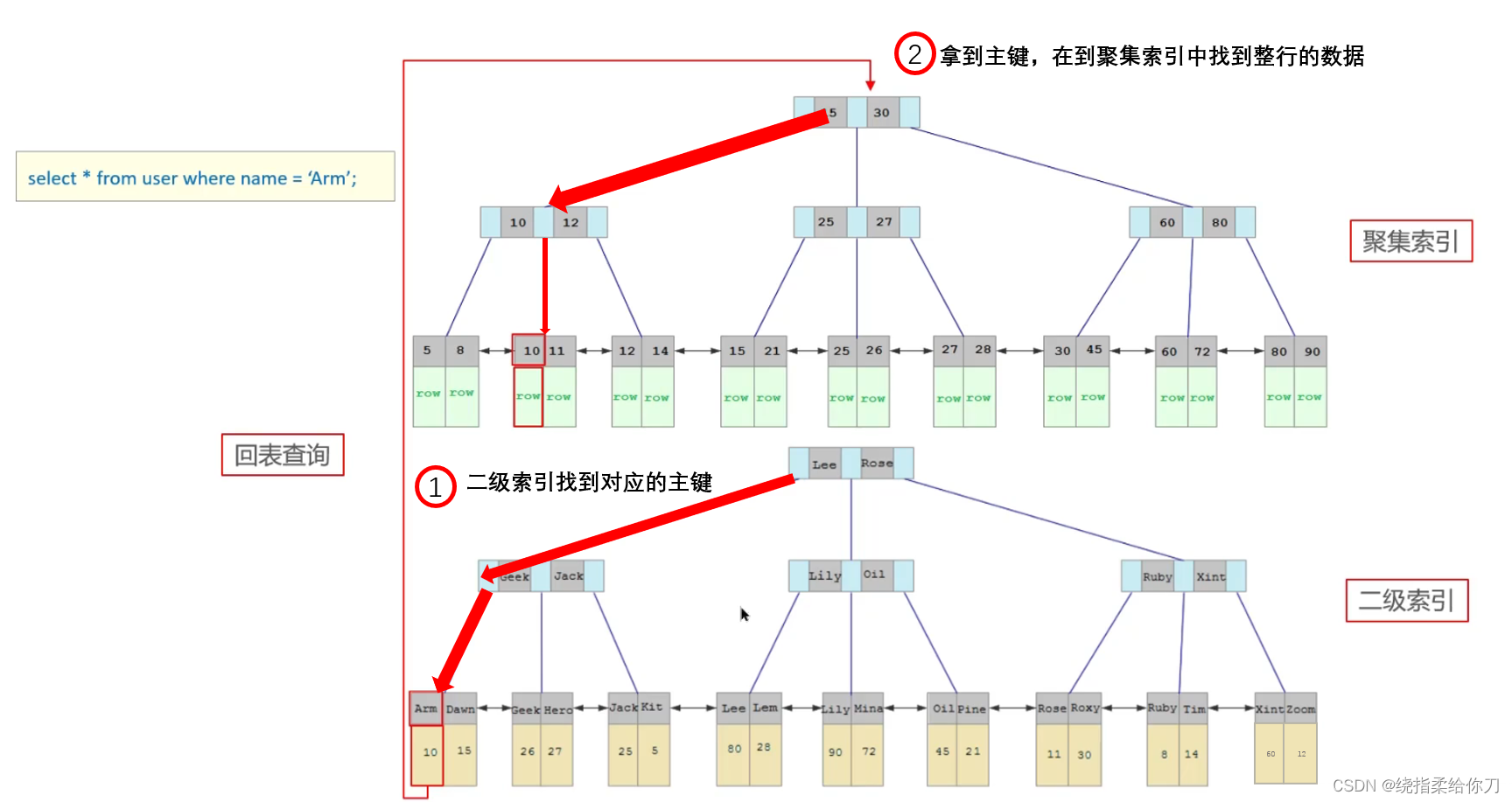 MySQL--优化（索引--聚簇和非聚簇索引）