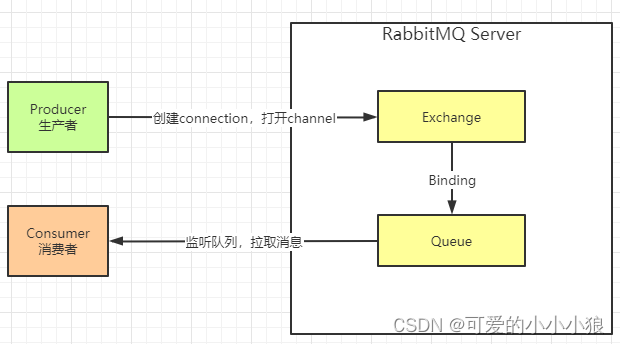 AMPQ和rabbitMQ