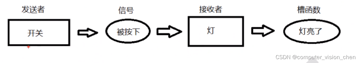 Qt信号和槽机制（什么是信号和槽，connect函数的形式，按钮的常用信号，QWidget的常用槽，自定义槽函数案例 点击按钮，输出文本）