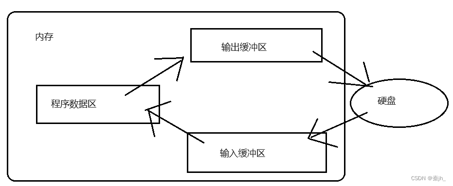 文件操作及函数