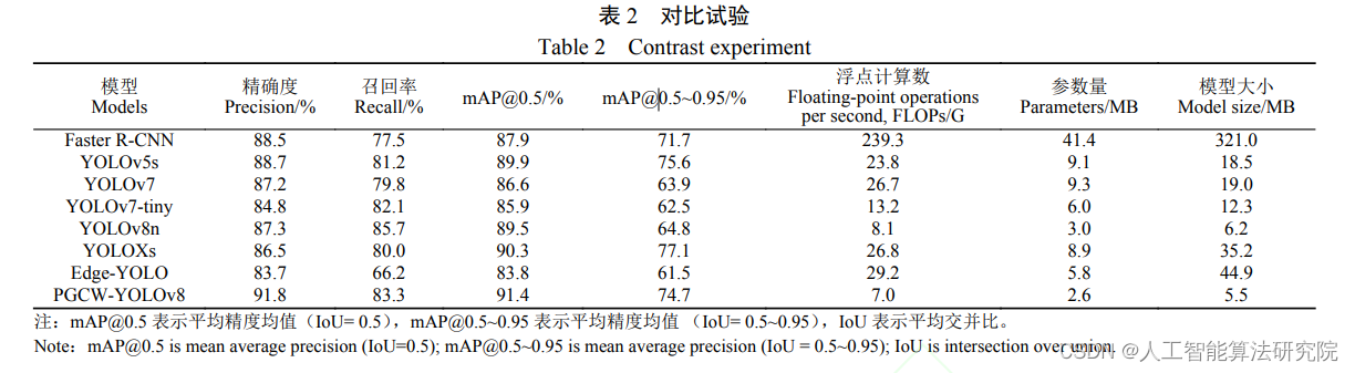 【目标检测论文解读复现NO.36】基于改进 YOLOv8 的轻量化小麦病害检测方法